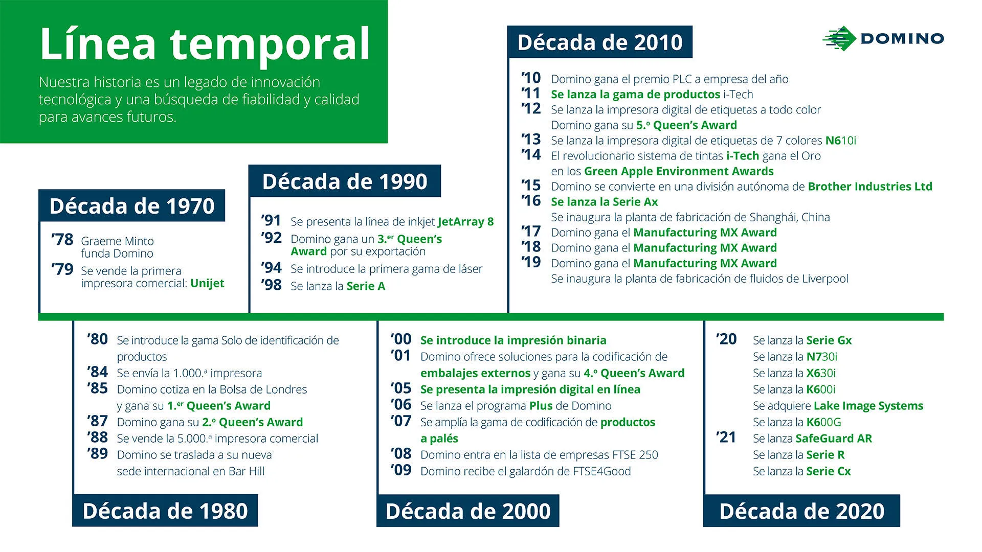 Domino-Timeline-ES