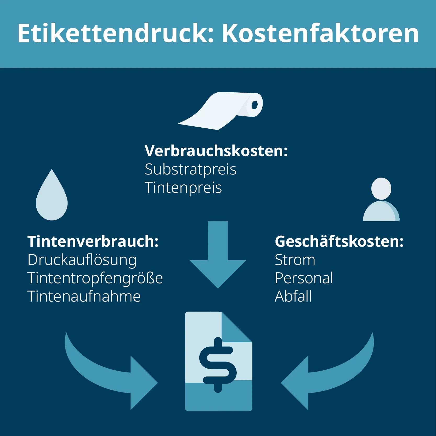 Faktoren für die Berechnung der Kosten für den Etikettendruck